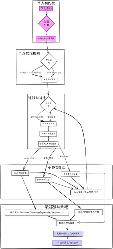 以太坊节点生命周期和数据流图