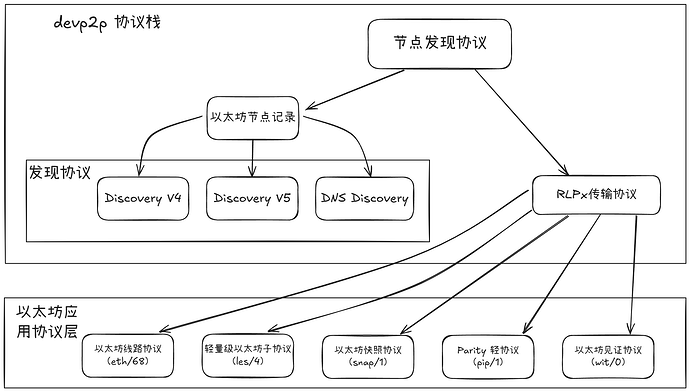 DevP2P 协议栈整体结构图